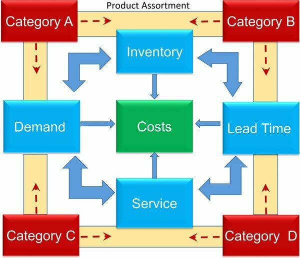 Supply-chain-connectivity - Herlitz Inventory Management